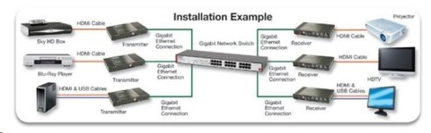 Przedłużacz HDMI Nadajnik Ethernet 38066